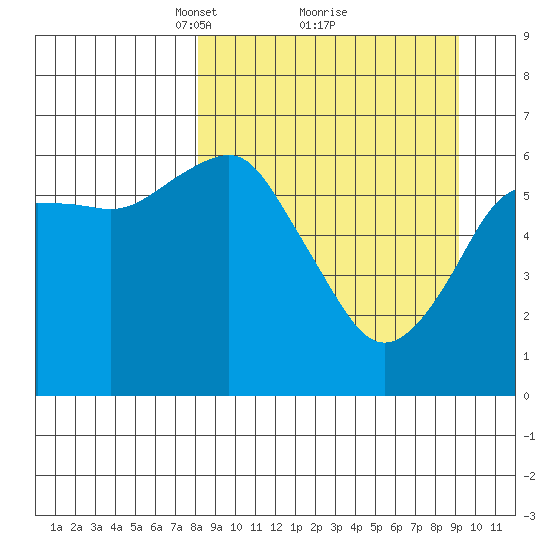 Mitrofania Island tide chart for Thursday, March 30, 2023