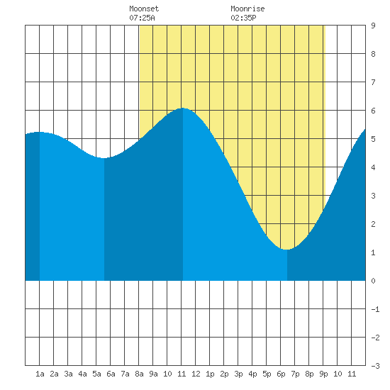 Mitrofania Island tide chart for Friday, March 31, 2023