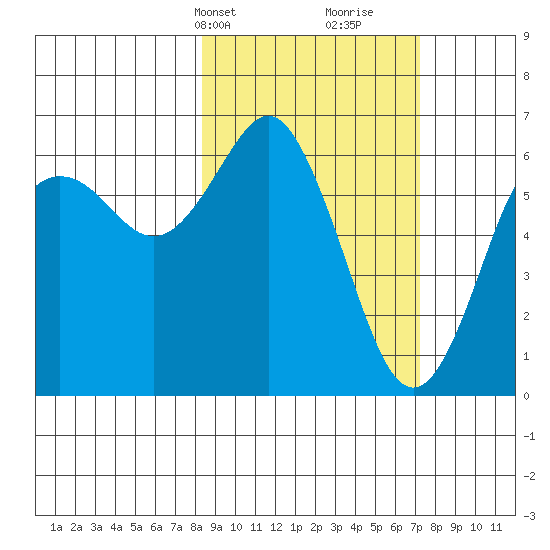 Mitrofania Island tide chart for Friday, March 3, 2023