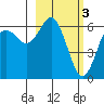 Mitrofania Island tide chart for Friday, March 3, 2023