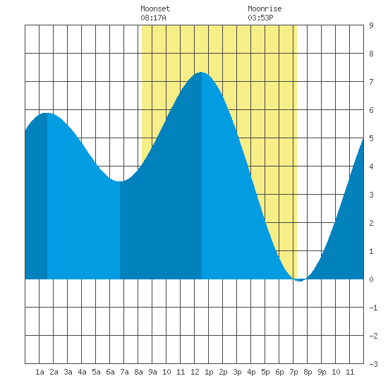 Mitrofania Island tide chart for Saturday, March 4, 2023
