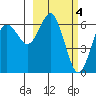 Mitrofania Island tide chart for Saturday, March 4, 2023