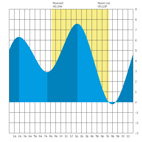 Mitrofania Island tide chart for Sunday, March 5, 2023