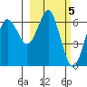 Mitrofania Island tide chart for Sunday, March 5, 2023
