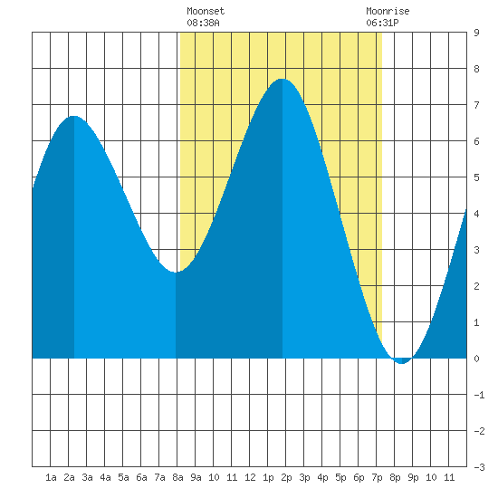 Mitrofania Island tide chart for Monday, March 6, 2023