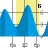 Mitrofania Island tide chart for Monday, March 6, 2023
