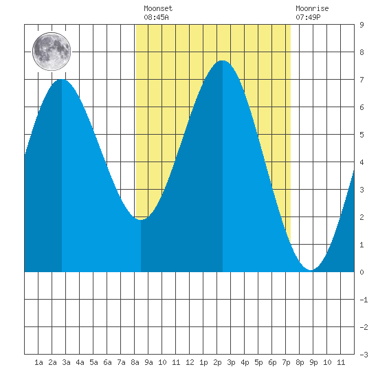 Mitrofania Island tide chart for Tuesday, March 7, 2023