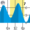 Mitrofania Island tide chart for Tuesday, March 7, 2023