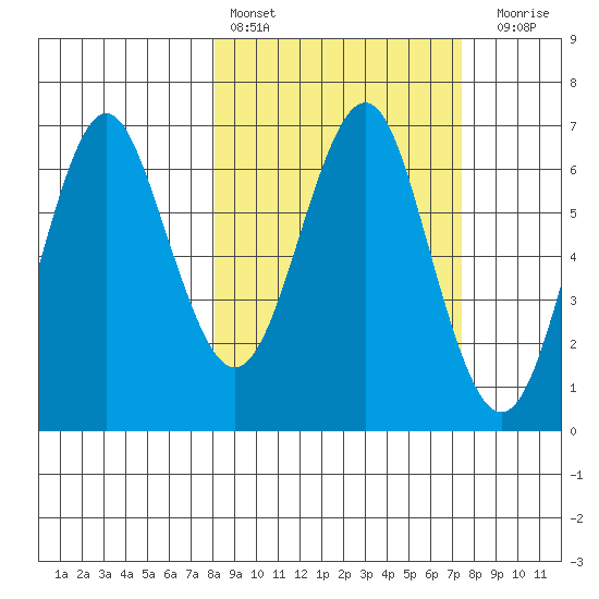 Mitrofania Island tide chart for Wednesday, March 8, 2023