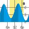 Mitrofania Island tide chart for Wednesday, March 8, 2023