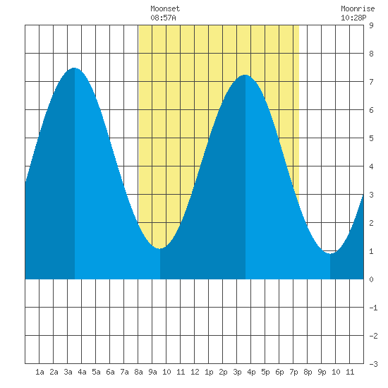 Mitrofania Island tide chart for Thursday, March 9, 2023