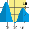 Mitrofania Island tide chart for Monday, April 10, 2023