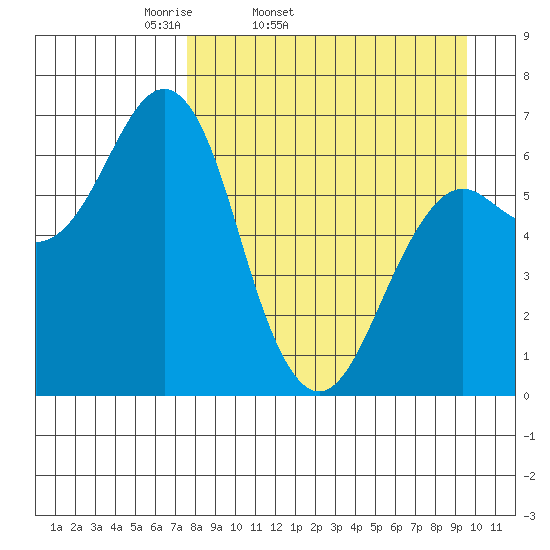 Mitrofania Island tide chart for Wednesday, April 12, 2023