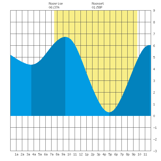 Mitrofania Island tide chart for Friday, April 14, 2023
