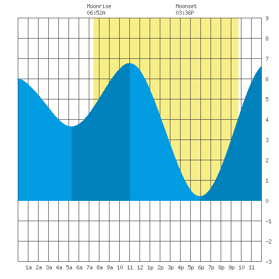 Mitrofania Island tide chart for Saturday, April 15, 2023