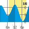 Mitrofania Island tide chart for Sunday, April 16, 2023
