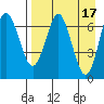 Mitrofania Island tide chart for Monday, April 17, 2023