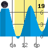 Mitrofania Island tide chart for Wednesday, April 19, 2023