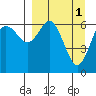 Mitrofania Island tide chart for Saturday, April 1, 2023