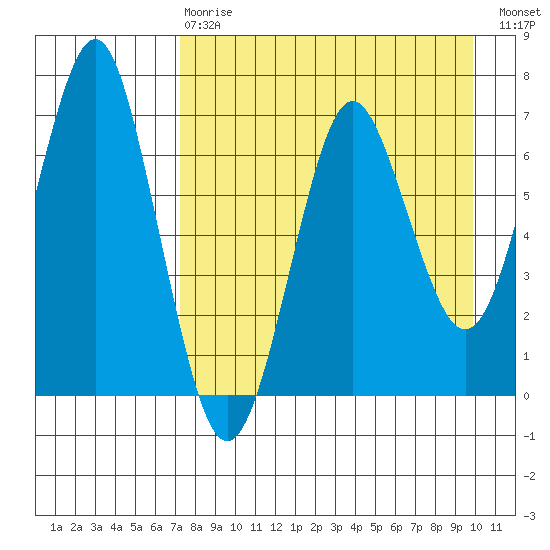 Mitrofania Island tide chart for Thursday, April 20, 2023