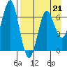 Mitrofania Island tide chart for Friday, April 21, 2023