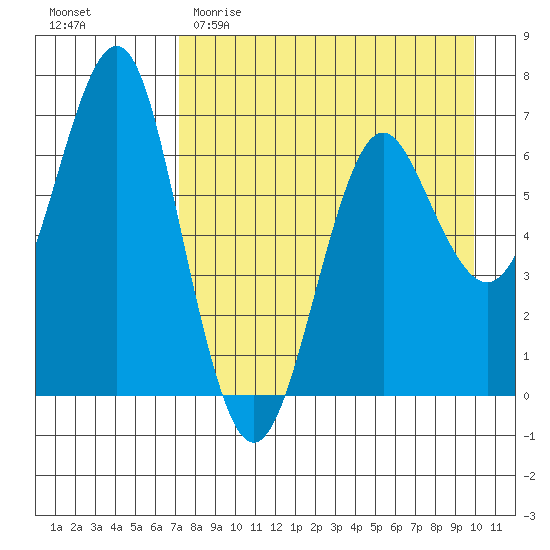 Mitrofania Island tide chart for Saturday, April 22, 2023