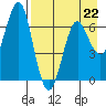 Mitrofania Island tide chart for Saturday, April 22, 2023