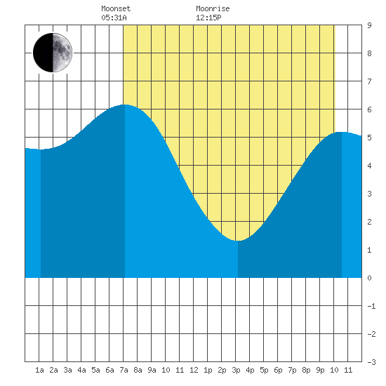 Mitrofania Island tide chart for Thursday, April 27, 2023