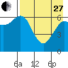 Mitrofania Island tide chart for Thursday, April 27, 2023