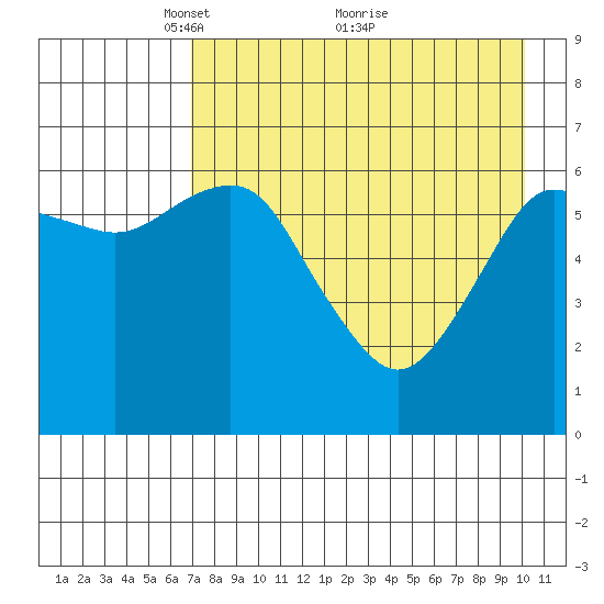 Mitrofania Island tide chart for Friday, April 28, 2023