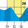 Mitrofania Island tide chart for Friday, April 28, 2023