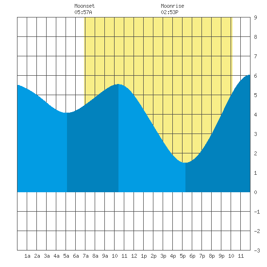 Mitrofania Island tide chart for Saturday, April 29, 2023