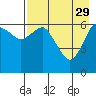 Mitrofania Island tide chart for Saturday, April 29, 2023