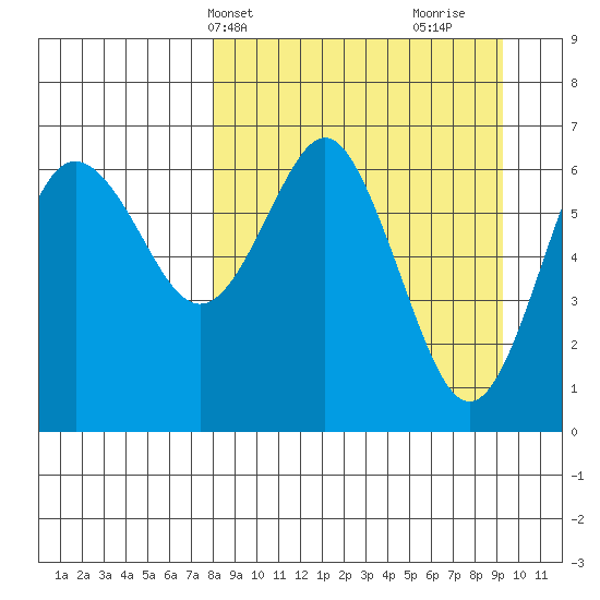 Mitrofania Island tide chart for Sunday, April 2, 2023