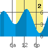 Mitrofania Island tide chart for Sunday, April 2, 2023