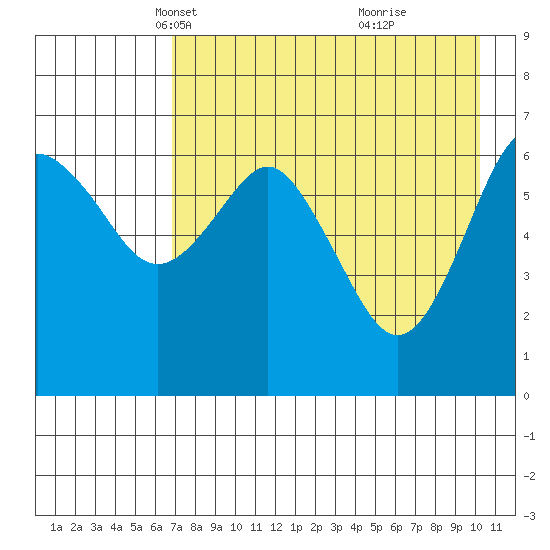 Mitrofania Island tide chart for Sunday, April 30, 2023