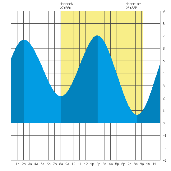 Mitrofania Island tide chart for Monday, April 3, 2023
