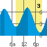 Mitrofania Island tide chart for Monday, April 3, 2023