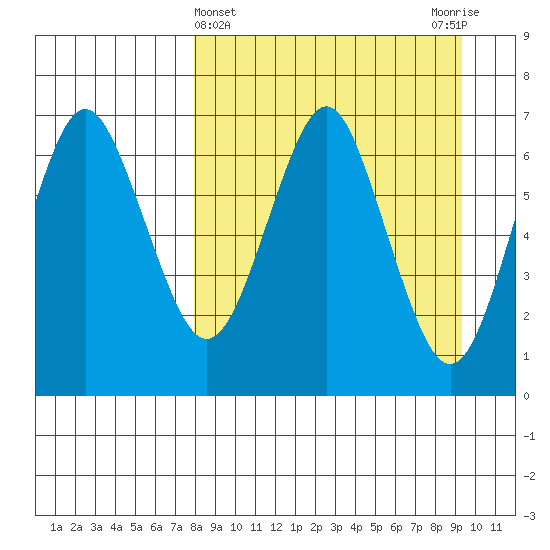 Mitrofania Island tide chart for Tuesday, April 4, 2023