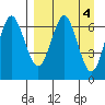 Mitrofania Island tide chart for Tuesday, April 4, 2023