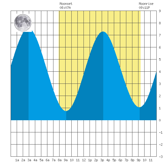Mitrofania Island tide chart for Wednesday, April 5, 2023