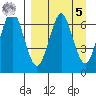 Mitrofania Island tide chart for Wednesday, April 5, 2023