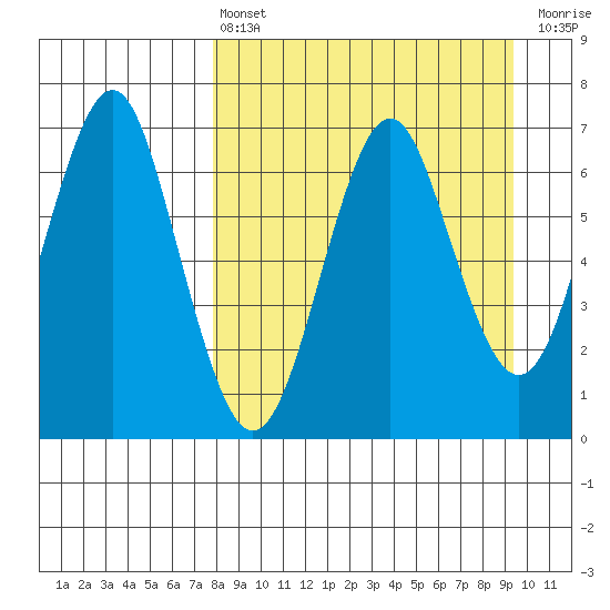Mitrofania Island tide chart for Thursday, April 6, 2023