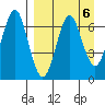 Mitrofania Island tide chart for Thursday, April 6, 2023