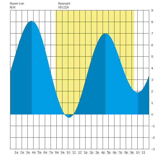 Mitrofania Island tide chart for Friday, April 7, 2023