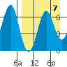 Mitrofania Island tide chart for Friday, April 7, 2023