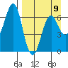 Mitrofania Island tide chart for Sunday, April 9, 2023