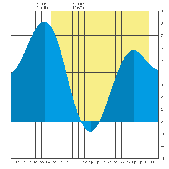 Mitrofania Island tide chart for Wednesday, May 10, 2023