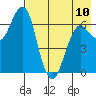 Mitrofania Island tide chart for Wednesday, May 10, 2023