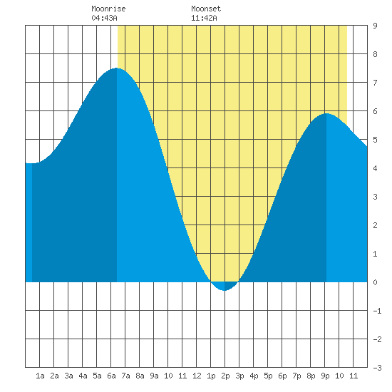 Mitrofania Island tide chart for Thursday, May 11, 2023